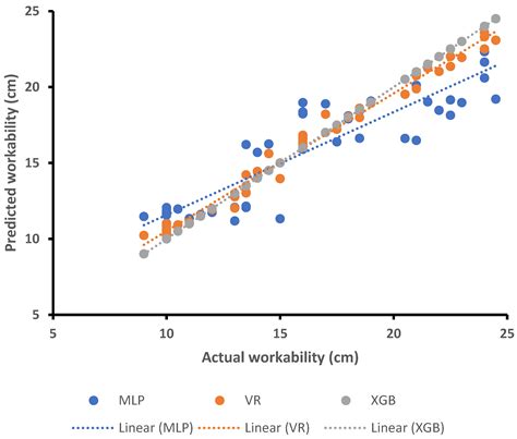 Machine Learning to Predict Workability and Compressive Strength of Low ...