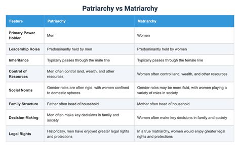 Patriarchy vs Matriarchy