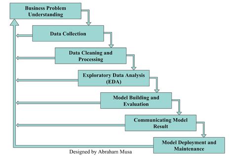 Data Science Project Life Cycle 的图像结果