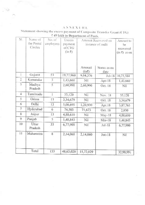 Draft Audit Para on 'Excess payment of Composite Transfer Grant'