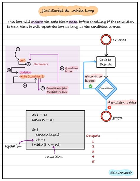 Image result for For and While Loop in Code Block