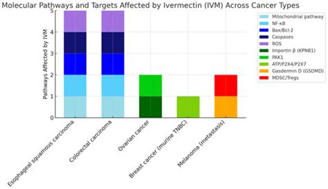 Ivermectin as an Alternative Anticancer Agent: A Review of Its Chemical ...
