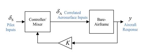 Block Diagram System Identification Algorithm 的图像结果
