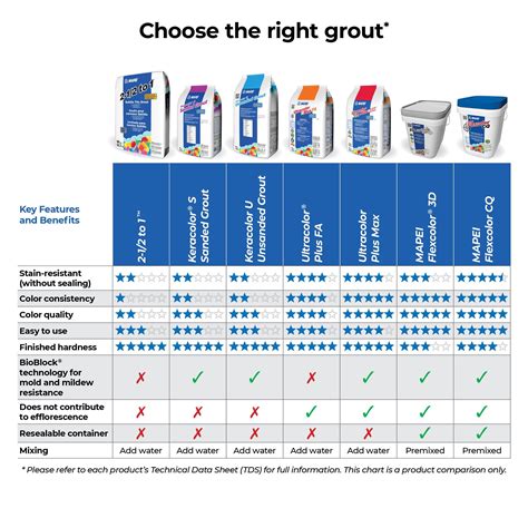 Mapei KeraColor-S White Cement Grout 10lb. | Grouts | Floor & Decor