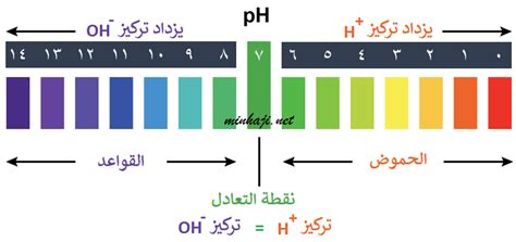 الكيمياء للصف التاسع، درس درجة الحموضة - منهاجي