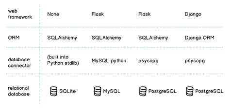 Comparison Between Python ORM 的图像结果