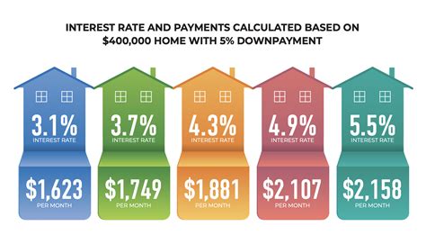 Mortgage Rates