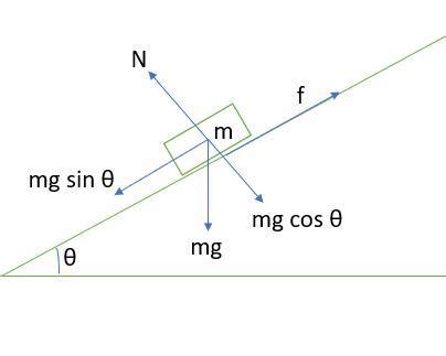 Draw a free body diagram (FBD) to show various forces acting on a body ...