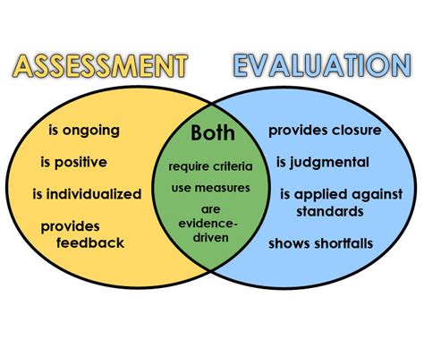 The key differences and similarities between both the assessment and ...