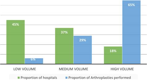 Volume Distribution of Primary Shoulder Arthroplasty Among Low and High-Volume Surgeons ...