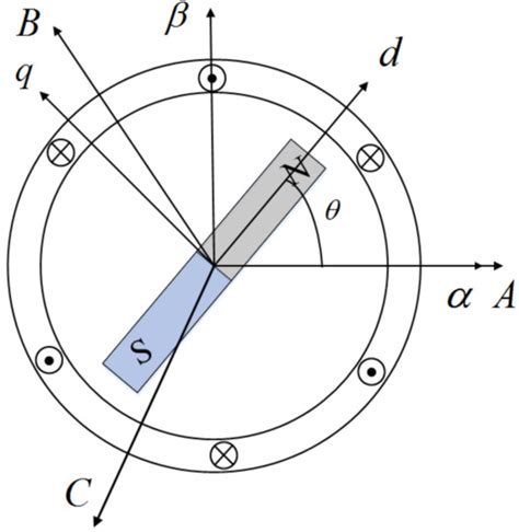Full-Speed Range Encoderless Control for Salient-Pole PMSM with a Novel ...