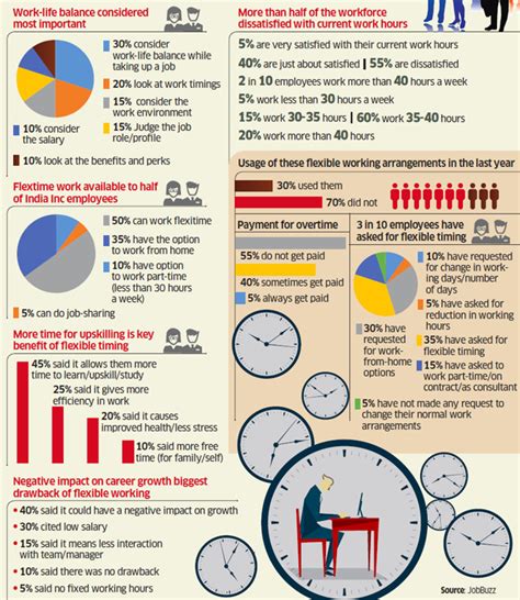 work hours: More than half of India Inc workforce dissatisfied with ...
