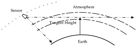 Simulation of the Spectrum Response for the THz Atmosphere Limb Sounder ...