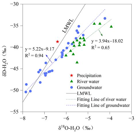 Hydrochemical Evolution and Nitrate Source Identification of River ...