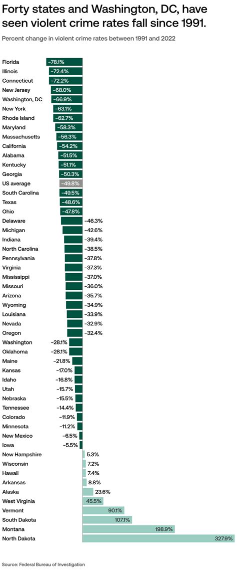 Violent Crimes By State Violent Crime Up 6% In Bloomington Last Year;