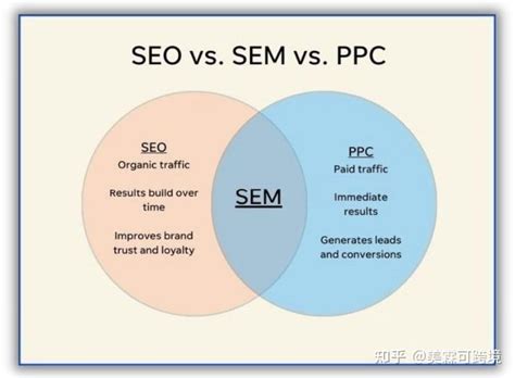 SEO和SEM的区别是什么?两者营销方式该怎么选?_百度推广平台