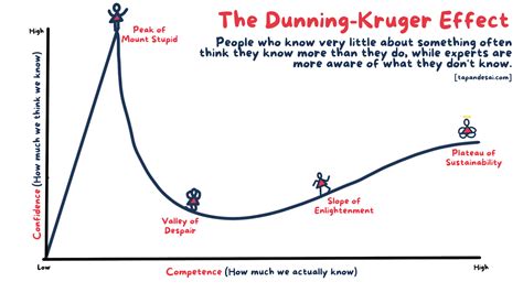 The Dunning-Kruger Effect and Theranos - A Cautionary Tale | Tapan Desai