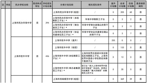 2023年徐汇区民办初中分类招生计划一览表 - 上海慢慢看