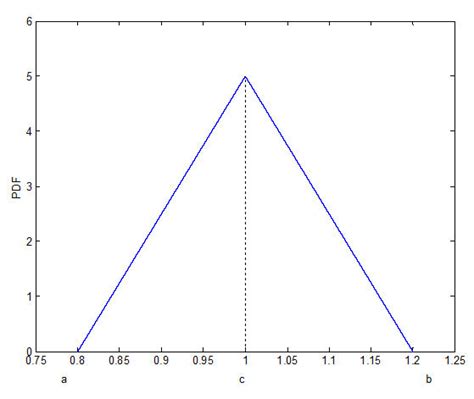 Triangular Distribution Graph 的图像结果