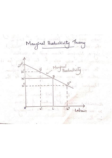 Image result for Marginal Productivity Theory Explained