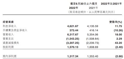 江西银行2022上半年利息净收入46.22亿元，同比增长11.75% | 中报快讯_集团_总额_财经