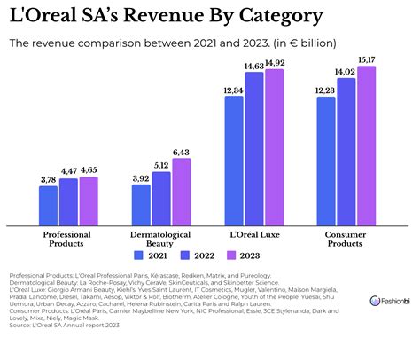 Revenue Of Loreal