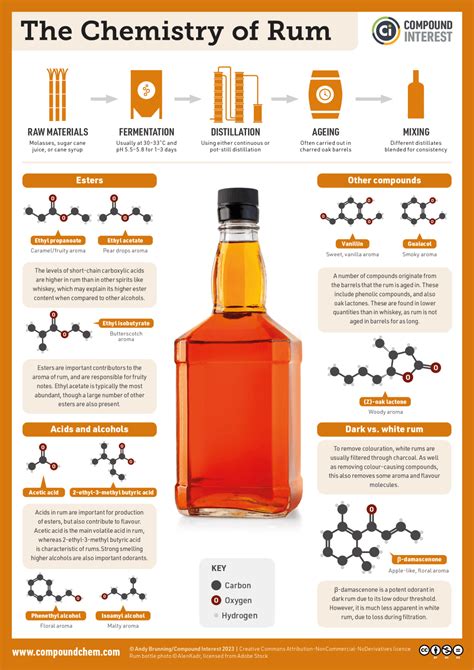 Compound Interest: The Chemistry of Rum: Fruity esters and woody lactones