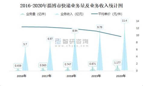 2021年8月淄博市快递业务量与业务收入分别为1283.96万件和11500万元_智研咨询