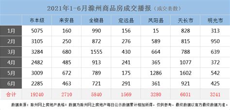 2021滁州楼市半年报：在售楼盘网签（含县级）成交41911套_商品房