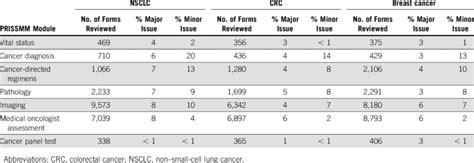 Image result for Inform Source Data Verification