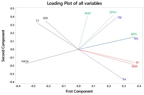 Bioactive Composition, Antioxidant Activity, and Anticancer Potential ...