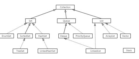 Linked ArrayList 的图像结果