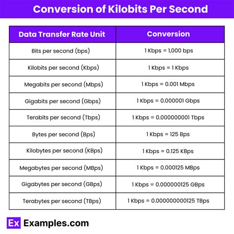 Kilobits Per Second - Formula, Types, Conversion Chart, Uses