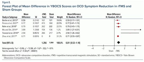 Efficacy and Safety of Deep Transcranial Magnetic Stimulation for Obsessive-Compulsive Disorder: A Prospective Multicenter Randomized Double-Blind Placebo-Controlled Trial.