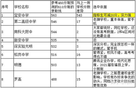 2016年深圳市中考（ac类）录取分数线_深圳学而思1对1