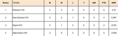 New Zealand U19 Cricket