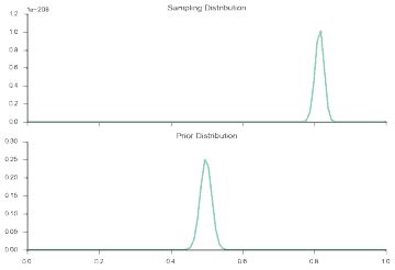 Implementation of Bayes Theorem Python Code 的图像结果