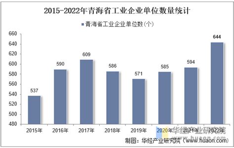 2022年青海省工业企业单位数量、资产结构及利润统计分析_华经情报网_华经产业研究院
