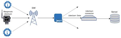 State of the Art in Internet of Things Standards and Protocols for ...