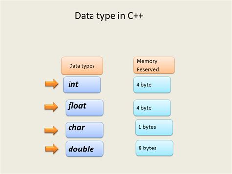 Image result for C Program Data Types