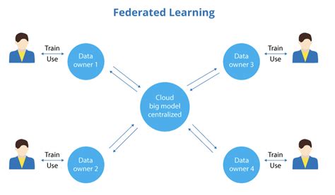 Pytorch Federated Learning Tutorial 的图像结果