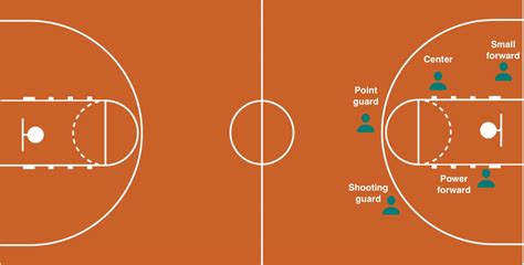 Basic Basketball Positions 的图像结果