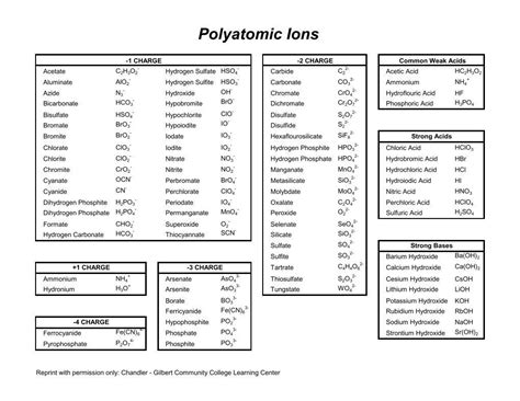 Image result for Polyatomic Element