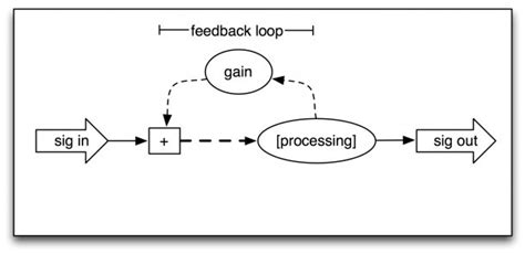 Feedback Loop Diagram