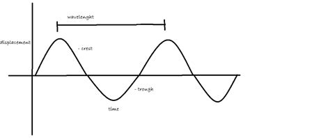 when a stone is thrown into a pond.what type of waves are produced ...