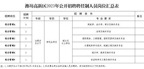 2023年潍坊高新区公开招聘聘任制人员15名-公务员/事业单位考试-潍坊考试信息网
