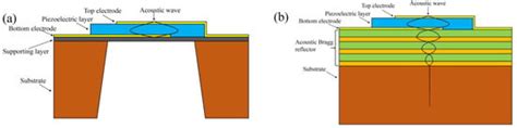 Trends and Applications of Surface and Bulk Acoustic Wave Devices: A Review