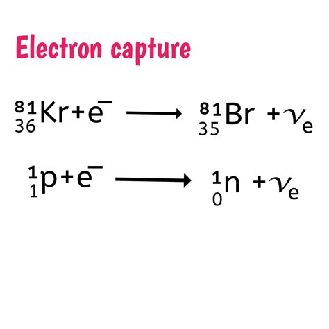 Different kinds of beta decay.