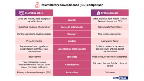 Ulcerative Colitis Vs Crohns Disease