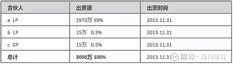 3人合伙100万，有10万的出资空账，但1人不知股权应该怎么分？ - 知乎